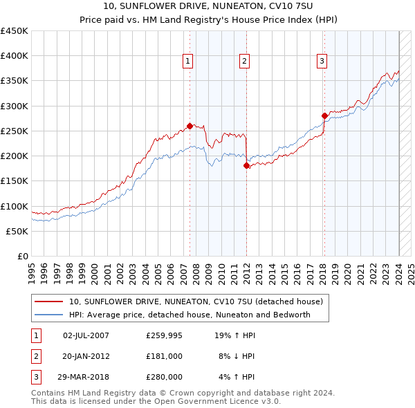 10, SUNFLOWER DRIVE, NUNEATON, CV10 7SU: Price paid vs HM Land Registry's House Price Index
