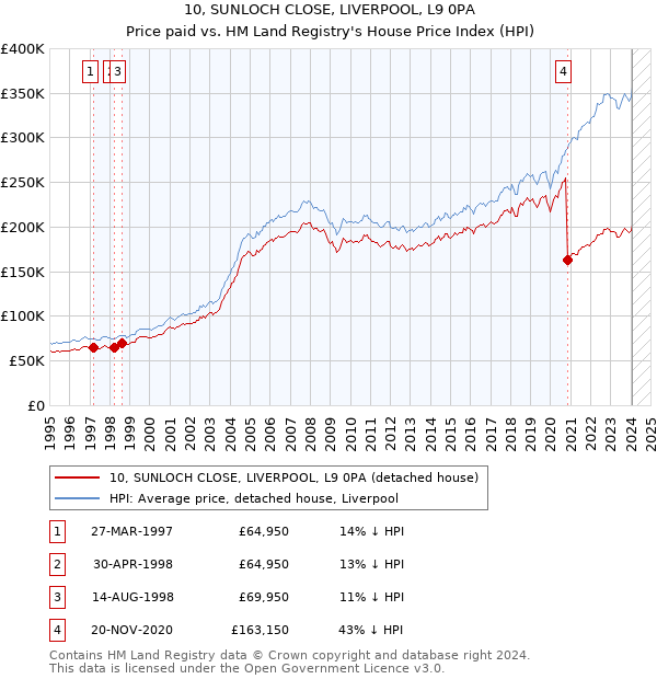 10, SUNLOCH CLOSE, LIVERPOOL, L9 0PA: Price paid vs HM Land Registry's House Price Index