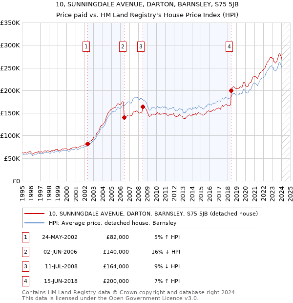 10, SUNNINGDALE AVENUE, DARTON, BARNSLEY, S75 5JB: Price paid vs HM Land Registry's House Price Index