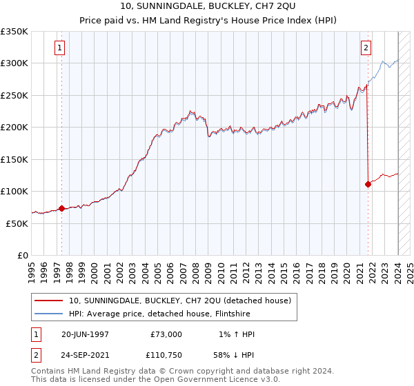 10, SUNNINGDALE, BUCKLEY, CH7 2QU: Price paid vs HM Land Registry's House Price Index