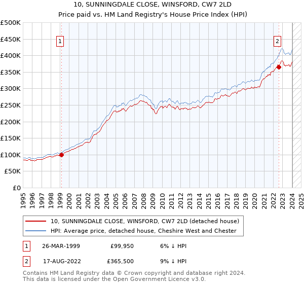 10, SUNNINGDALE CLOSE, WINSFORD, CW7 2LD: Price paid vs HM Land Registry's House Price Index