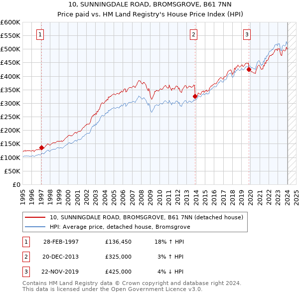10, SUNNINGDALE ROAD, BROMSGROVE, B61 7NN: Price paid vs HM Land Registry's House Price Index
