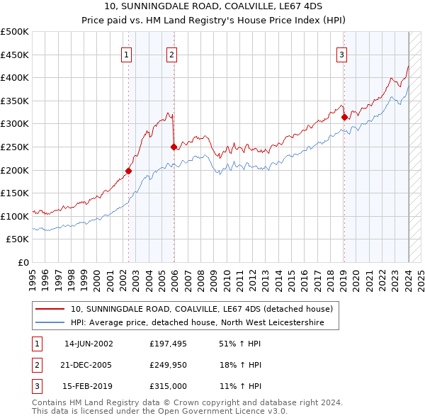 10, SUNNINGDALE ROAD, COALVILLE, LE67 4DS: Price paid vs HM Land Registry's House Price Index