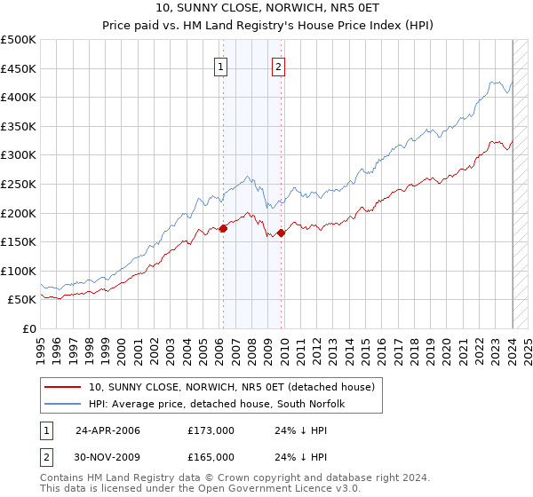 10, SUNNY CLOSE, NORWICH, NR5 0ET: Price paid vs HM Land Registry's House Price Index