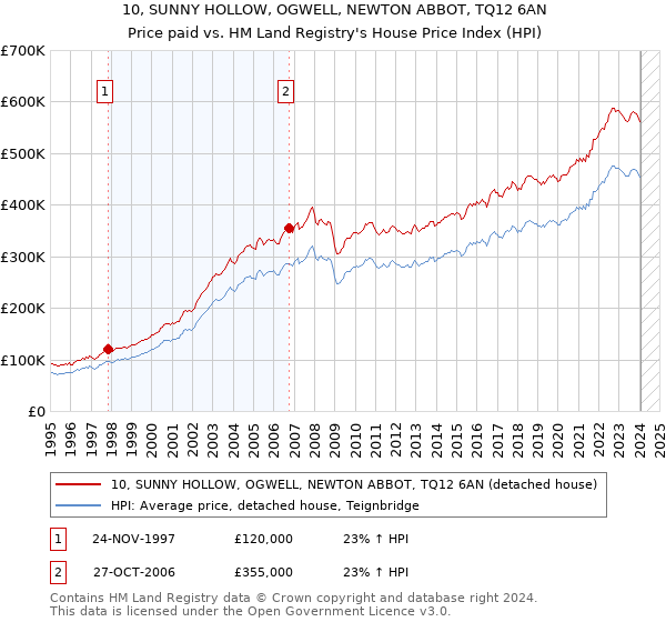 10, SUNNY HOLLOW, OGWELL, NEWTON ABBOT, TQ12 6AN: Price paid vs HM Land Registry's House Price Index
