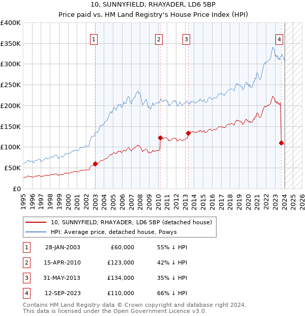 10, SUNNYFIELD, RHAYADER, LD6 5BP: Price paid vs HM Land Registry's House Price Index