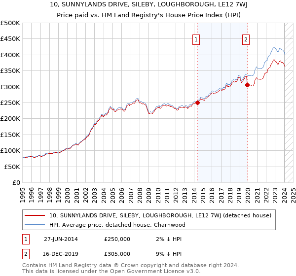 10, SUNNYLANDS DRIVE, SILEBY, LOUGHBOROUGH, LE12 7WJ: Price paid vs HM Land Registry's House Price Index