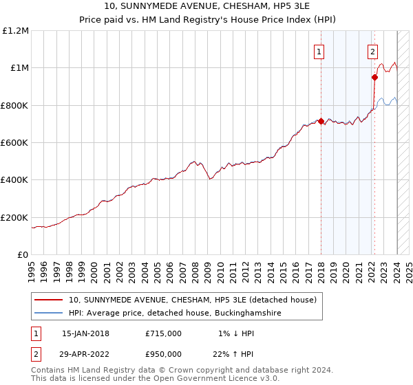 10, SUNNYMEDE AVENUE, CHESHAM, HP5 3LE: Price paid vs HM Land Registry's House Price Index