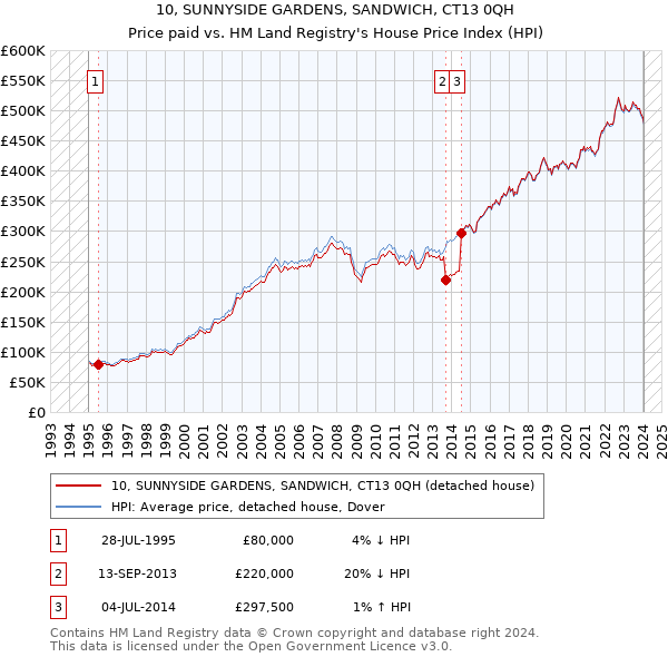 10, SUNNYSIDE GARDENS, SANDWICH, CT13 0QH: Price paid vs HM Land Registry's House Price Index