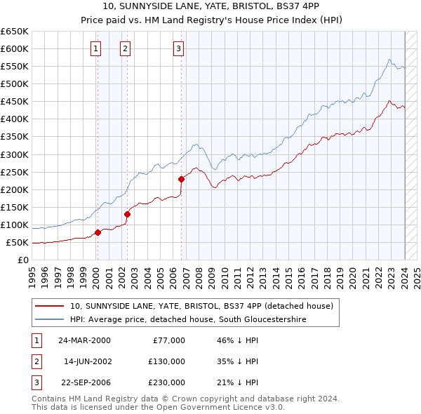 10, SUNNYSIDE LANE, YATE, BRISTOL, BS37 4PP: Price paid vs HM Land Registry's House Price Index