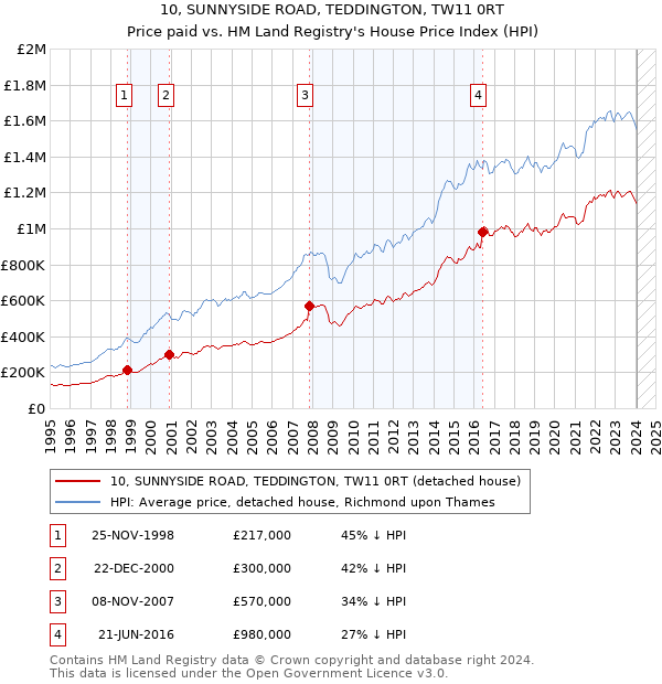 10, SUNNYSIDE ROAD, TEDDINGTON, TW11 0RT: Price paid vs HM Land Registry's House Price Index