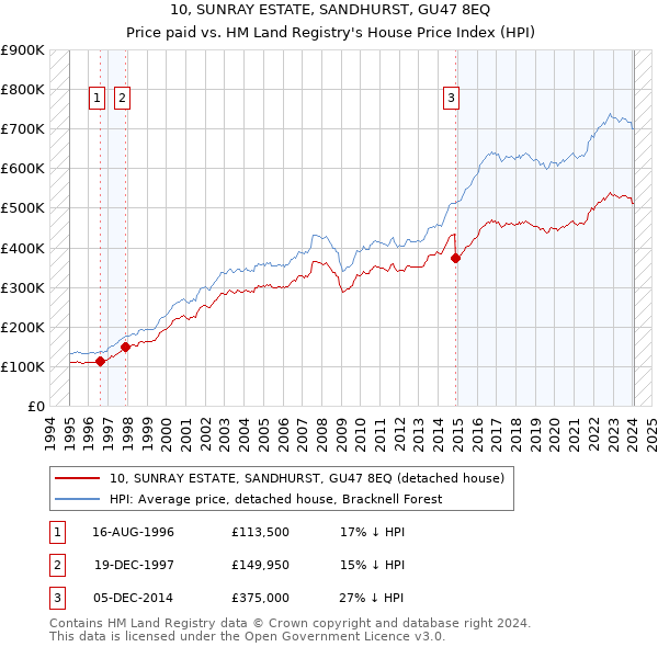 10, SUNRAY ESTATE, SANDHURST, GU47 8EQ: Price paid vs HM Land Registry's House Price Index