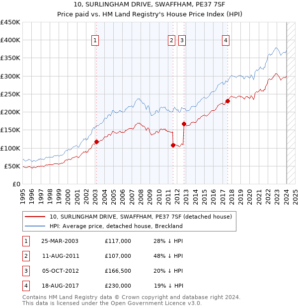 10, SURLINGHAM DRIVE, SWAFFHAM, PE37 7SF: Price paid vs HM Land Registry's House Price Index