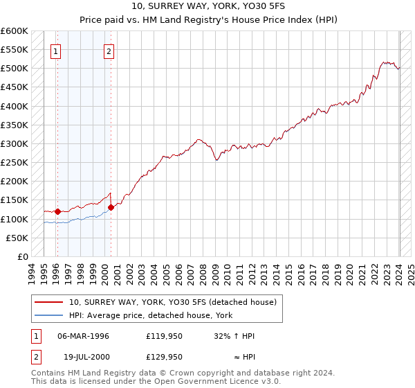 10, SURREY WAY, YORK, YO30 5FS: Price paid vs HM Land Registry's House Price Index