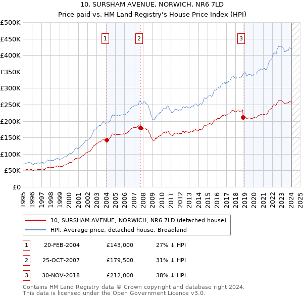 10, SURSHAM AVENUE, NORWICH, NR6 7LD: Price paid vs HM Land Registry's House Price Index