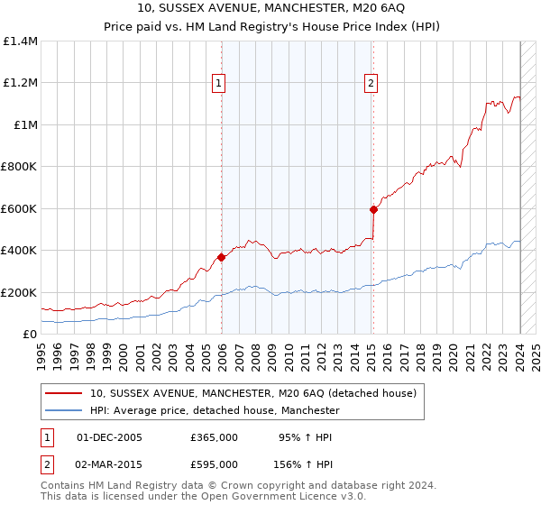 10, SUSSEX AVENUE, MANCHESTER, M20 6AQ: Price paid vs HM Land Registry's House Price Index