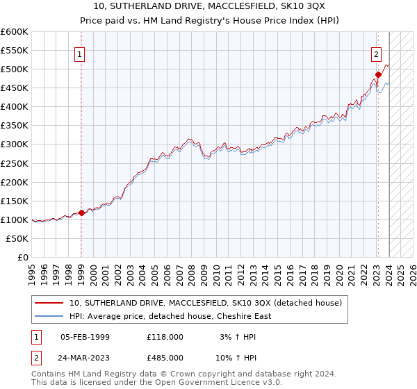 10, SUTHERLAND DRIVE, MACCLESFIELD, SK10 3QX: Price paid vs HM Land Registry's House Price Index