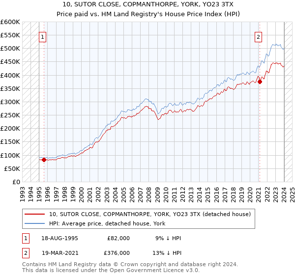 10, SUTOR CLOSE, COPMANTHORPE, YORK, YO23 3TX: Price paid vs HM Land Registry's House Price Index