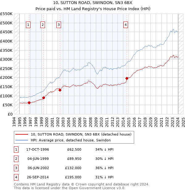 10, SUTTON ROAD, SWINDON, SN3 6BX: Price paid vs HM Land Registry's House Price Index