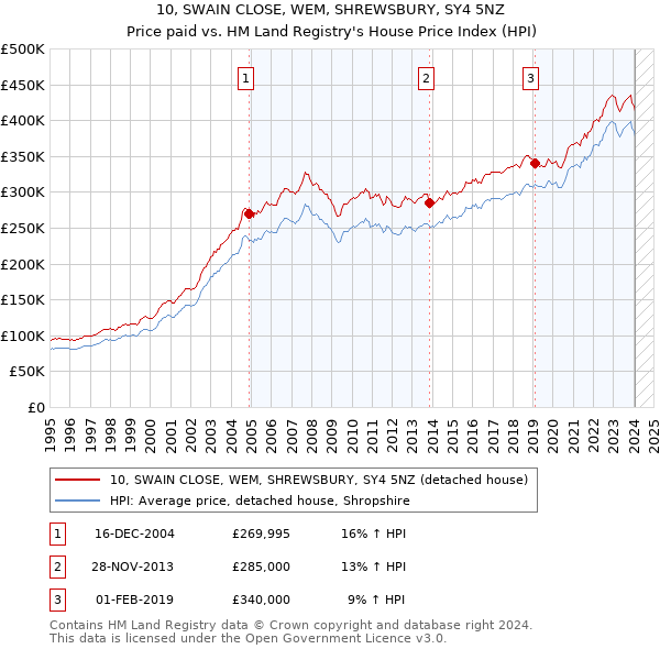 10, SWAIN CLOSE, WEM, SHREWSBURY, SY4 5NZ: Price paid vs HM Land Registry's House Price Index