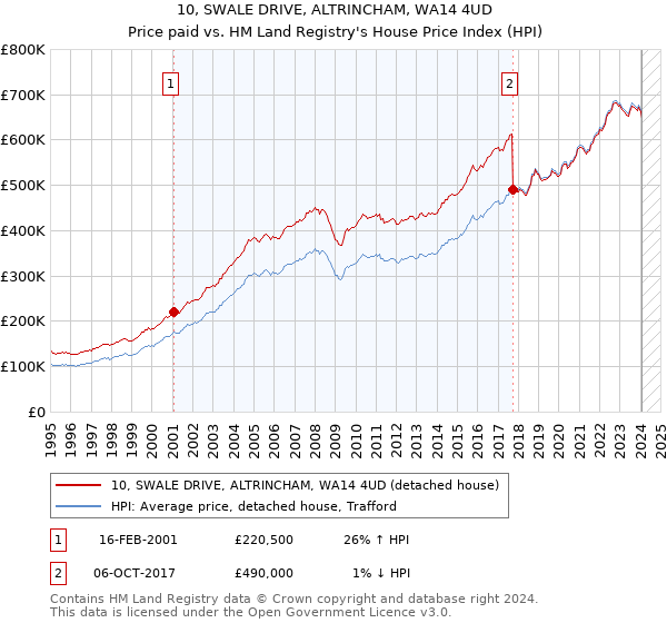 10, SWALE DRIVE, ALTRINCHAM, WA14 4UD: Price paid vs HM Land Registry's House Price Index