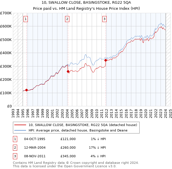 10, SWALLOW CLOSE, BASINGSTOKE, RG22 5QA: Price paid vs HM Land Registry's House Price Index
