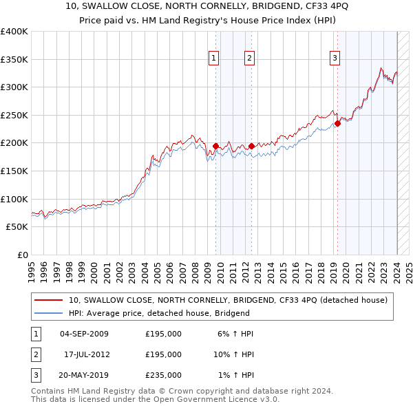 10, SWALLOW CLOSE, NORTH CORNELLY, BRIDGEND, CF33 4PQ: Price paid vs HM Land Registry's House Price Index