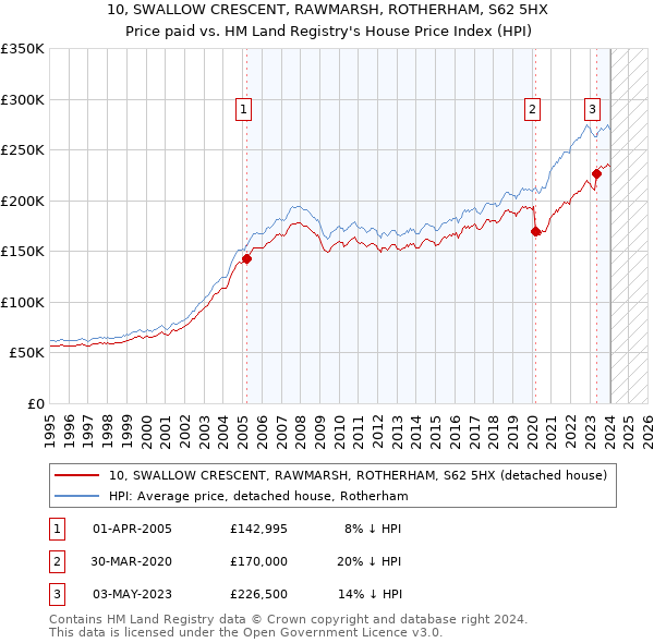 10, SWALLOW CRESCENT, RAWMARSH, ROTHERHAM, S62 5HX: Price paid vs HM Land Registry's House Price Index