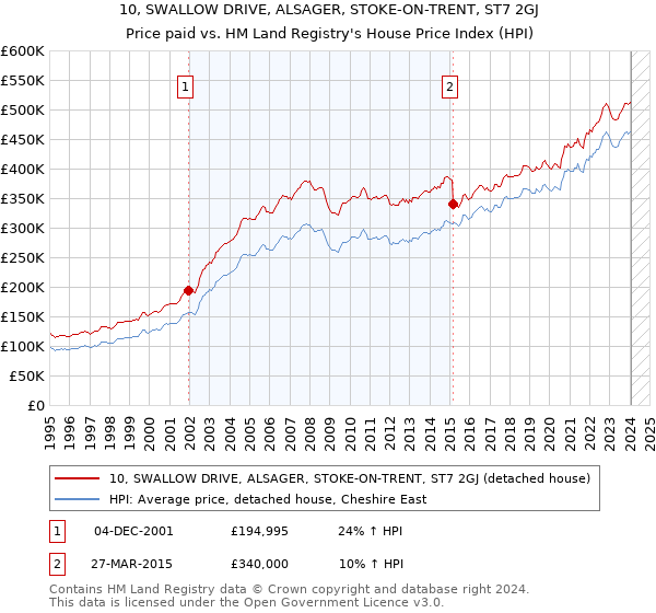 10, SWALLOW DRIVE, ALSAGER, STOKE-ON-TRENT, ST7 2GJ: Price paid vs HM Land Registry's House Price Index