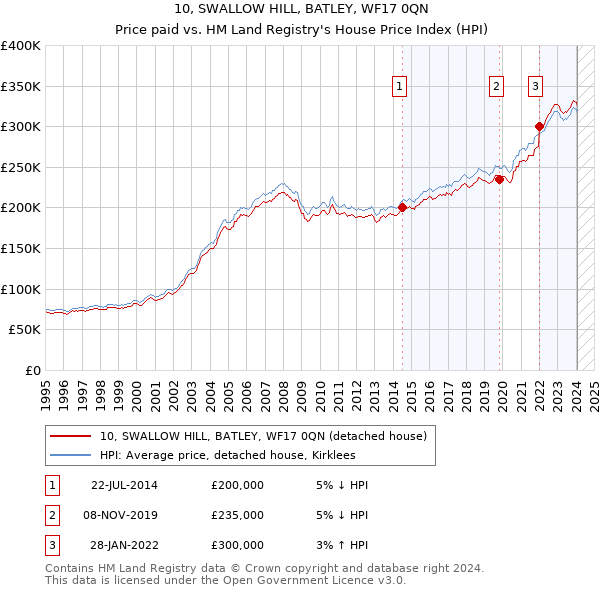 10, SWALLOW HILL, BATLEY, WF17 0QN: Price paid vs HM Land Registry's House Price Index