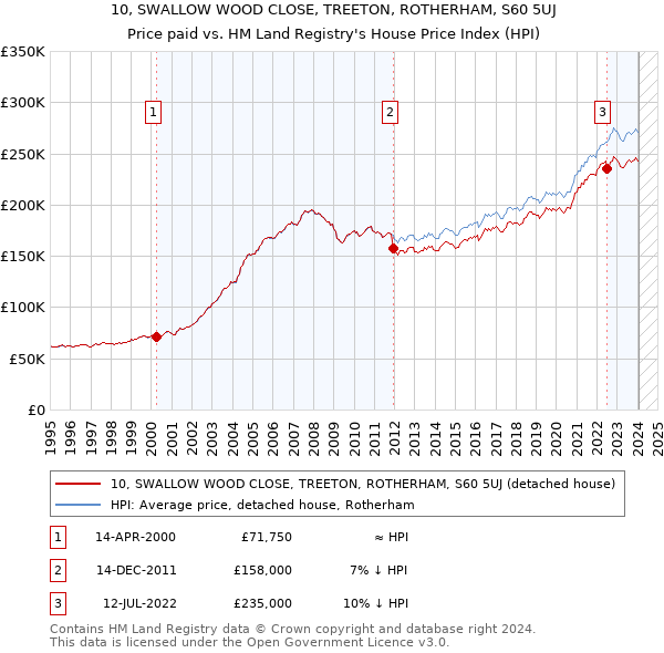 10, SWALLOW WOOD CLOSE, TREETON, ROTHERHAM, S60 5UJ: Price paid vs HM Land Registry's House Price Index