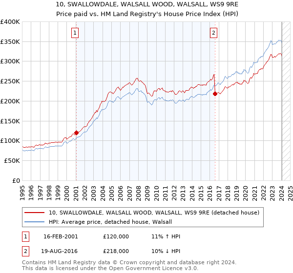 10, SWALLOWDALE, WALSALL WOOD, WALSALL, WS9 9RE: Price paid vs HM Land Registry's House Price Index
