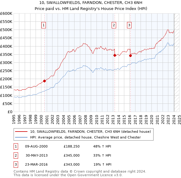 10, SWALLOWFIELDS, FARNDON, CHESTER, CH3 6NH: Price paid vs HM Land Registry's House Price Index