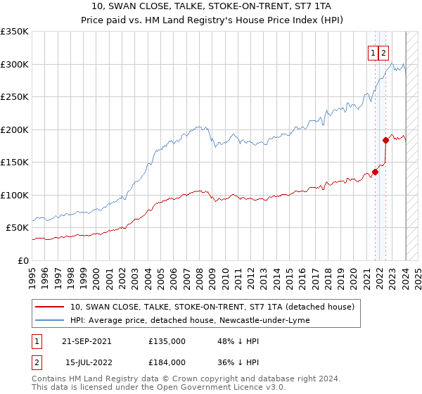 10, SWAN CLOSE, TALKE, STOKE-ON-TRENT, ST7 1TA: Price paid vs HM Land Registry's House Price Index