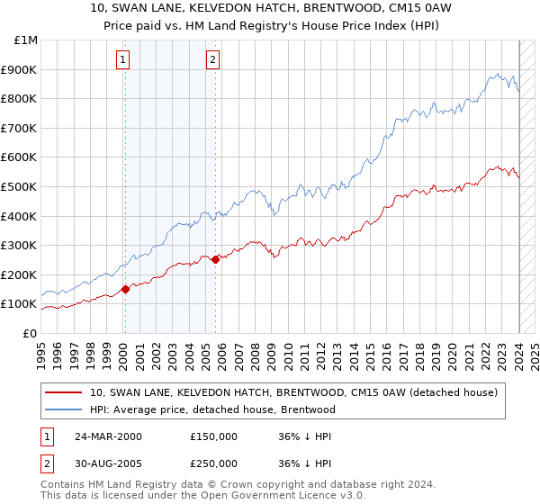 10, SWAN LANE, KELVEDON HATCH, BRENTWOOD, CM15 0AW: Price paid vs HM Land Registry's House Price Index