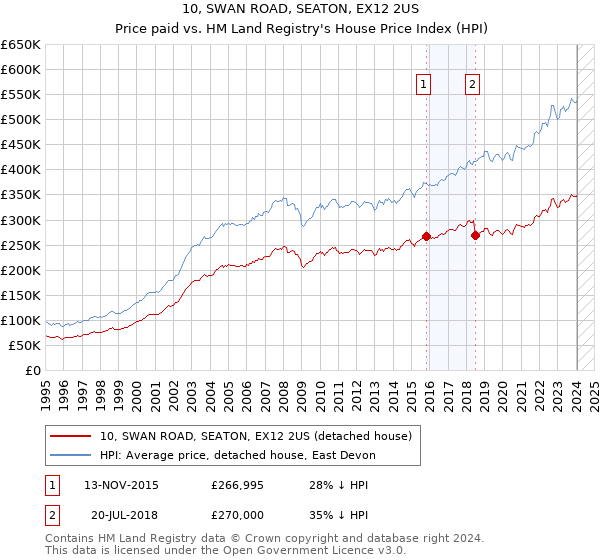 10, SWAN ROAD, SEATON, EX12 2US: Price paid vs HM Land Registry's House Price Index