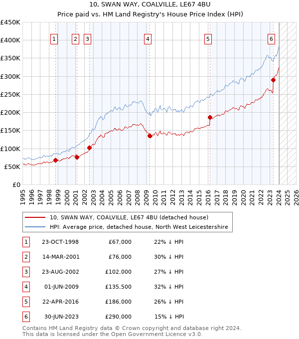 10, SWAN WAY, COALVILLE, LE67 4BU: Price paid vs HM Land Registry's House Price Index