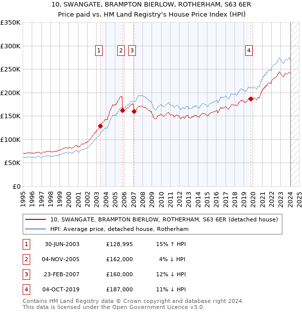 10, SWANGATE, BRAMPTON BIERLOW, ROTHERHAM, S63 6ER: Price paid vs HM Land Registry's House Price Index