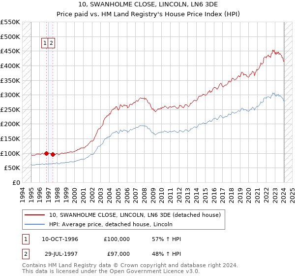 10, SWANHOLME CLOSE, LINCOLN, LN6 3DE: Price paid vs HM Land Registry's House Price Index