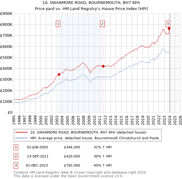 10, SWANMORE ROAD, BOURNEMOUTH, BH7 6PA: Price paid vs HM Land Registry's House Price Index