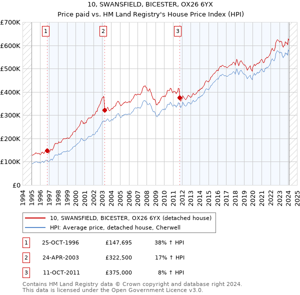 10, SWANSFIELD, BICESTER, OX26 6YX: Price paid vs HM Land Registry's House Price Index