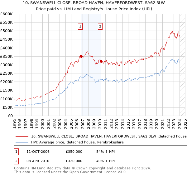 10, SWANSWELL CLOSE, BROAD HAVEN, HAVERFORDWEST, SA62 3LW: Price paid vs HM Land Registry's House Price Index