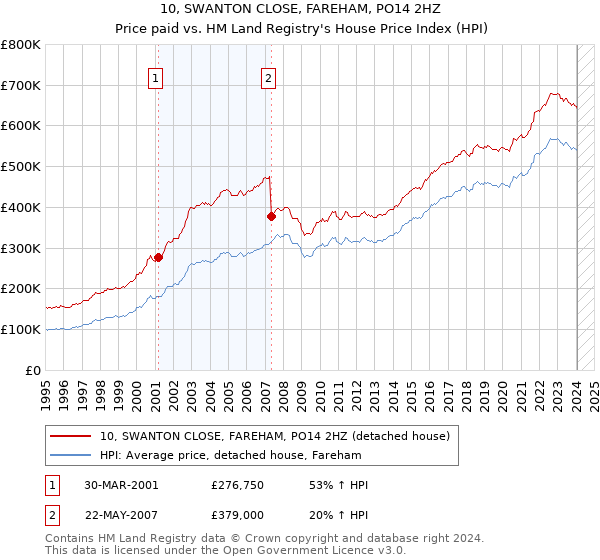 10, SWANTON CLOSE, FAREHAM, PO14 2HZ: Price paid vs HM Land Registry's House Price Index
