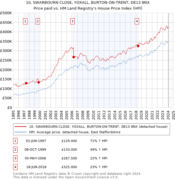 10, SWARBOURN CLOSE, YOXALL, BURTON-ON-TRENT, DE13 8NX: Price paid vs HM Land Registry's House Price Index