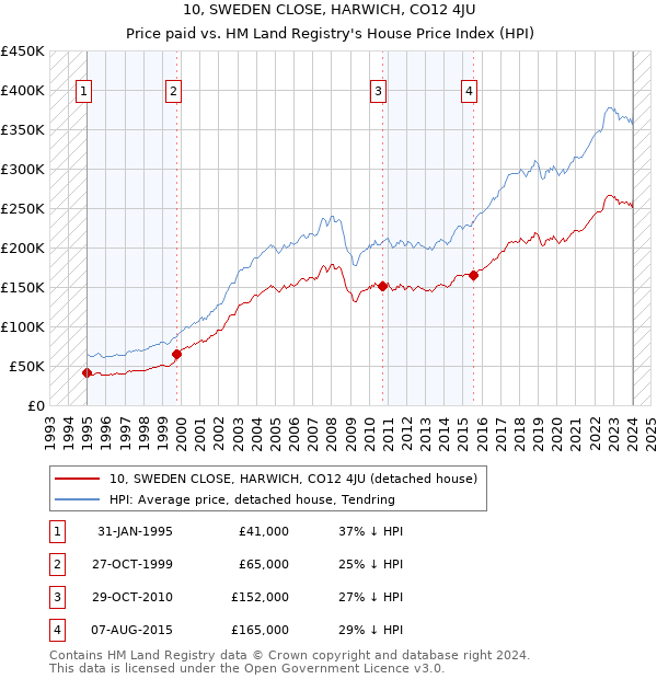 10, SWEDEN CLOSE, HARWICH, CO12 4JU: Price paid vs HM Land Registry's House Price Index