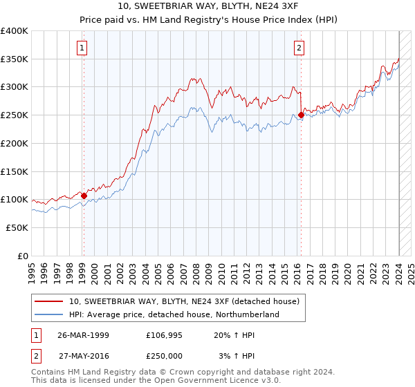 10, SWEETBRIAR WAY, BLYTH, NE24 3XF: Price paid vs HM Land Registry's House Price Index