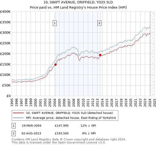 10, SWIFT AVENUE, DRIFFIELD, YO25 5LD: Price paid vs HM Land Registry's House Price Index