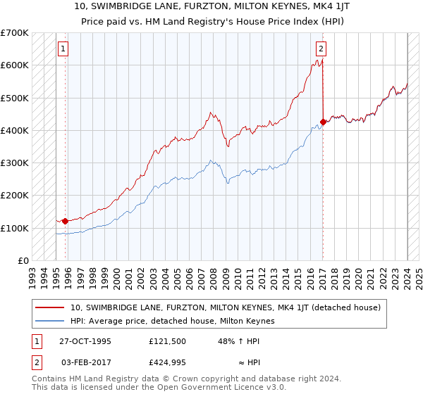 10, SWIMBRIDGE LANE, FURZTON, MILTON KEYNES, MK4 1JT: Price paid vs HM Land Registry's House Price Index