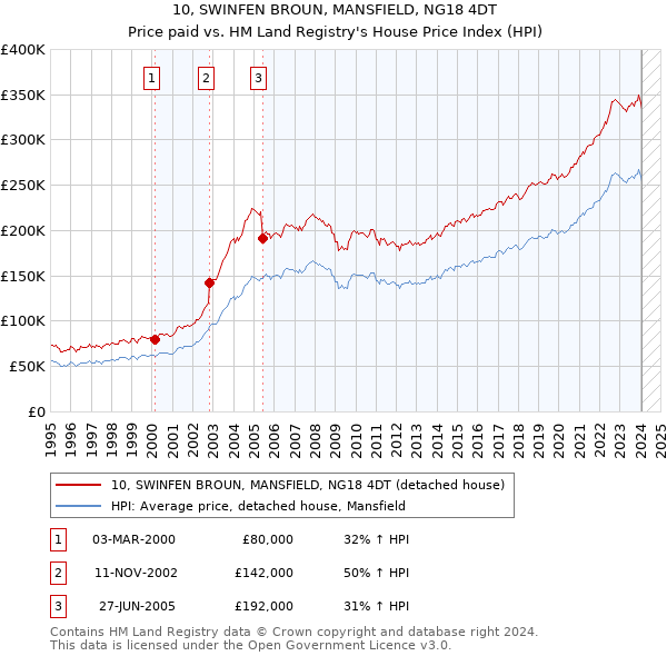 10, SWINFEN BROUN, MANSFIELD, NG18 4DT: Price paid vs HM Land Registry's House Price Index