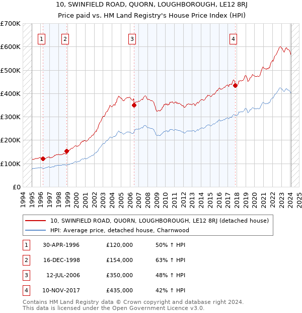 10, SWINFIELD ROAD, QUORN, LOUGHBOROUGH, LE12 8RJ: Price paid vs HM Land Registry's House Price Index